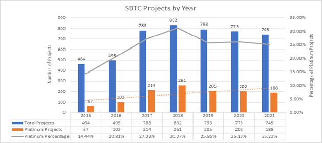 Graph illustrating SBTC Projects by Year