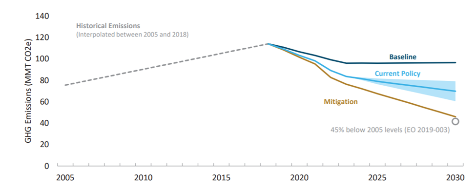 historicalemissions A graph showing historical emissions